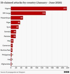Bassin du Lac Tchad : Terrorisme Djihadiste : 260 attaques de Daech en 2026.